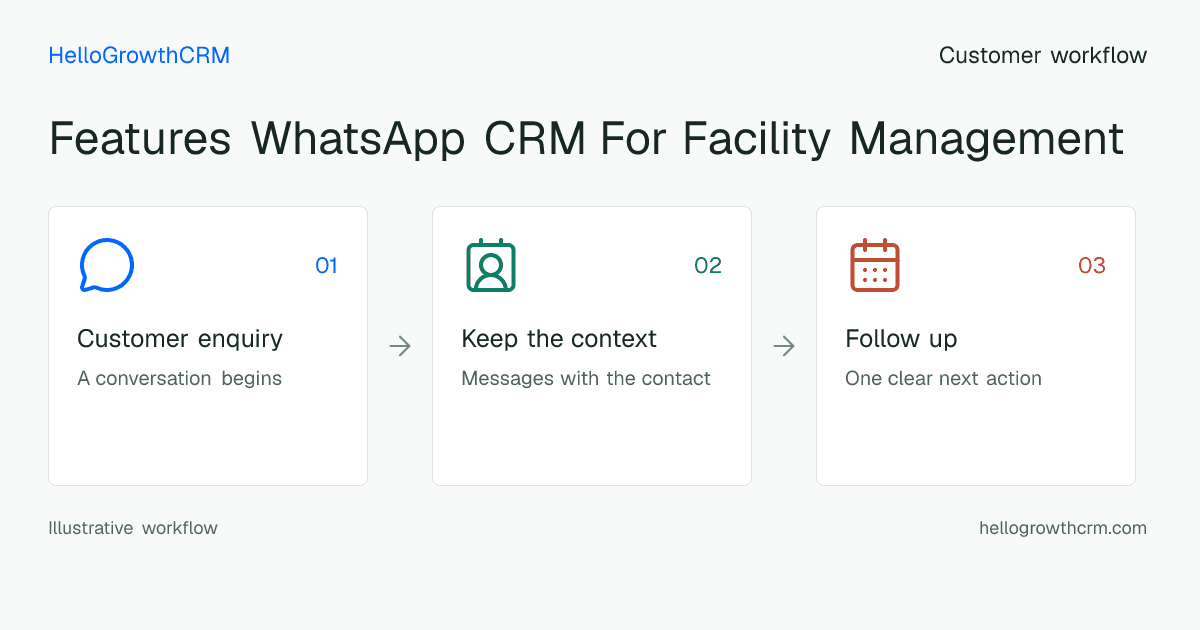 Customer workflow illustration for features whatsapp crm for facility management