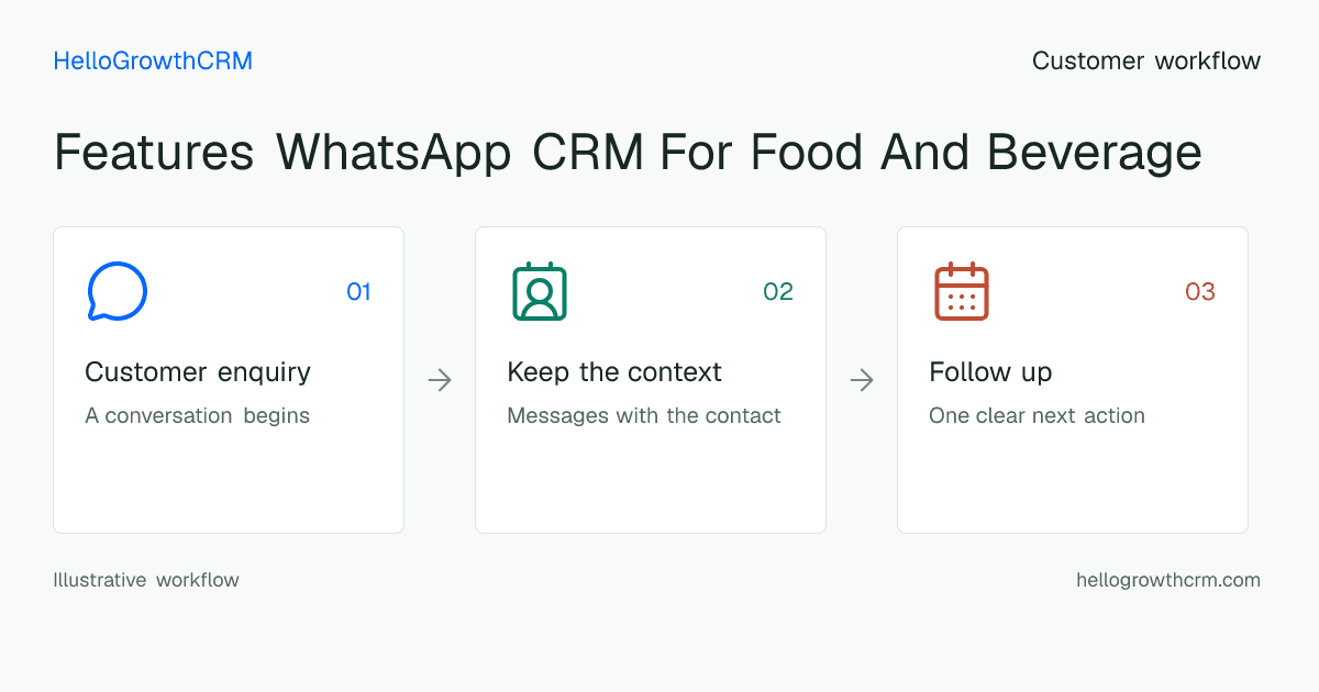Customer workflow illustration for features whatsapp crm for food and beverage