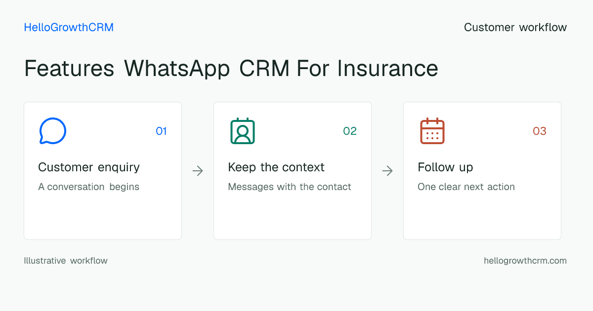 Customer workflow illustration for features whatsapp crm for insurance