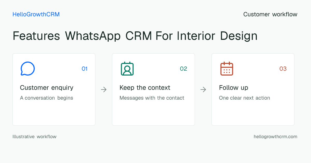 Customer workflow illustration for features whatsapp crm for interior design