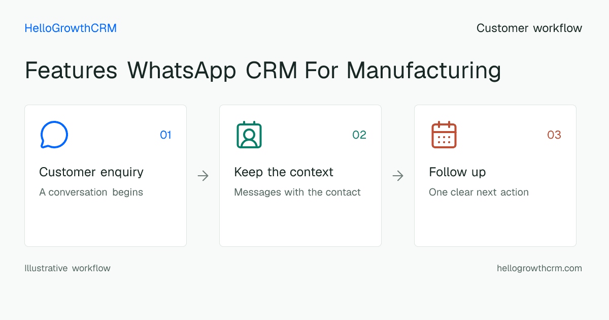 Customer workflow illustration for features whatsapp crm for manufacturing