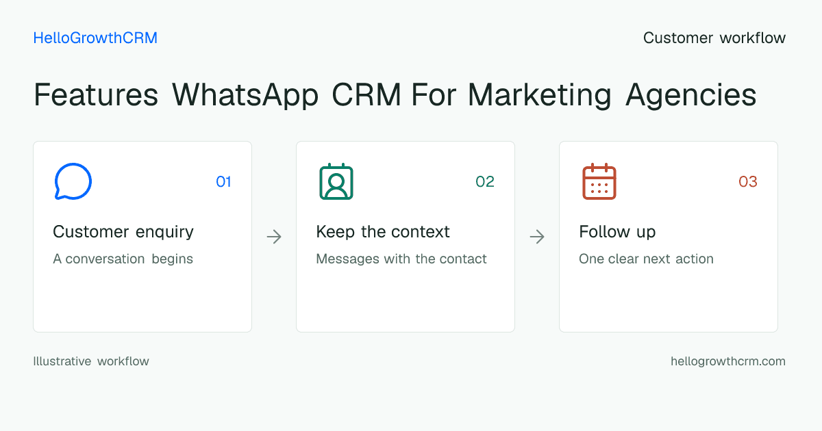 Customer workflow illustration for features whatsapp crm for marketing agencies