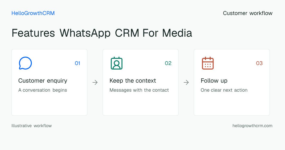 Customer workflow illustration for features whatsapp crm for media