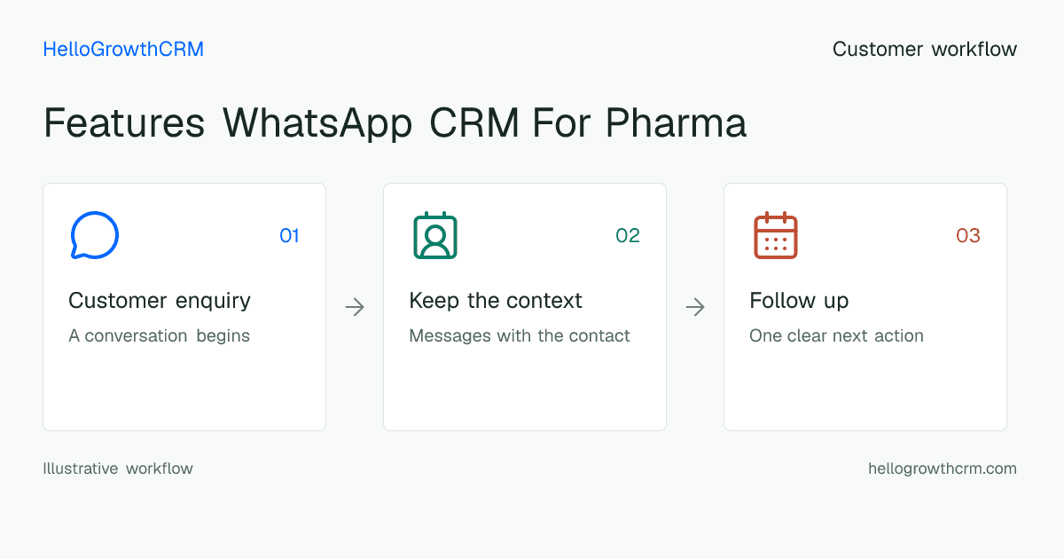 Customer workflow illustration for features whatsapp crm for pharma