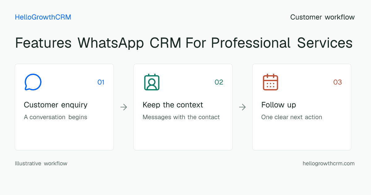 Customer workflow illustration for features whatsapp crm for professional services