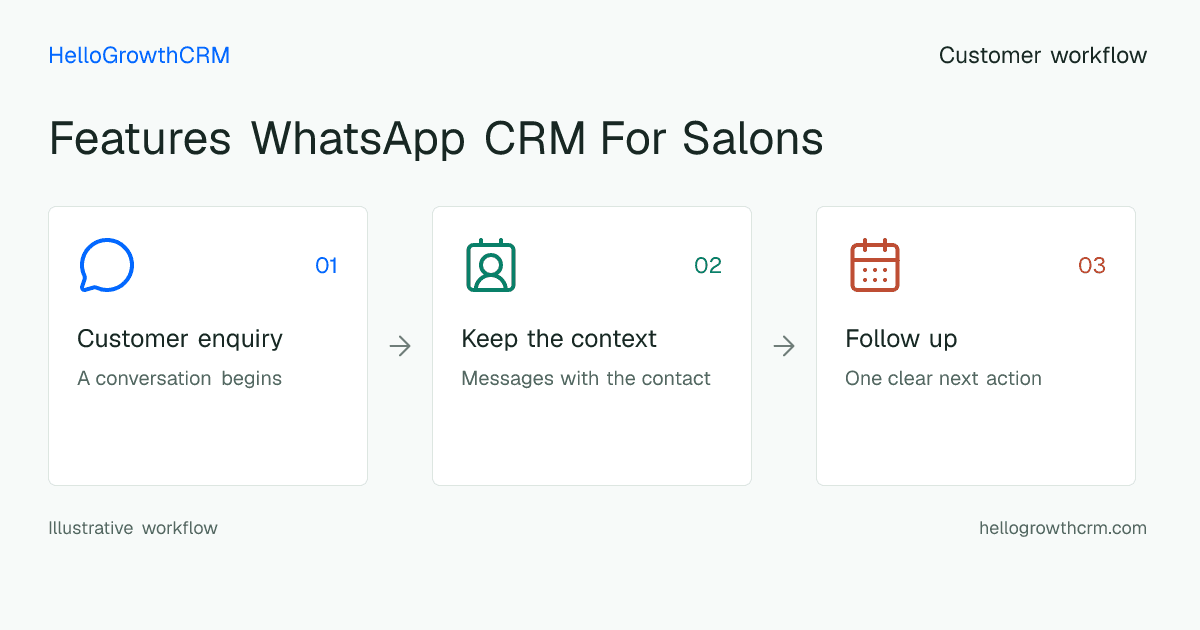 Customer workflow illustration for features whatsapp crm for salons