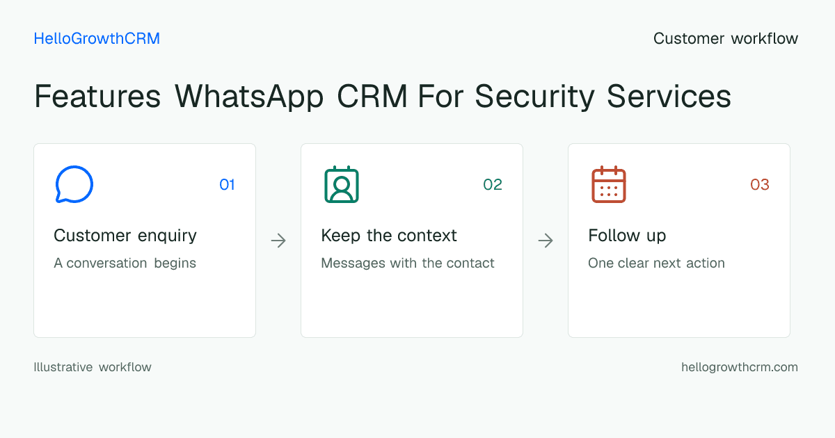 Customer workflow illustration for features whatsapp crm for security services