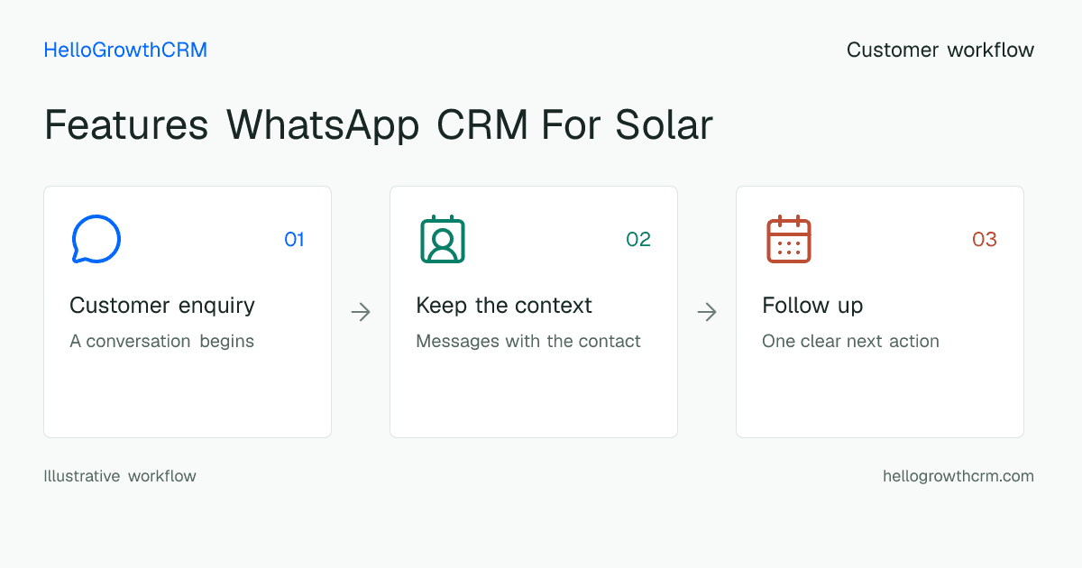 Customer workflow illustration for features whatsapp crm for solar