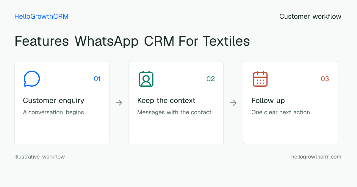 Customer workflow illustration for features whatsapp crm for textiles