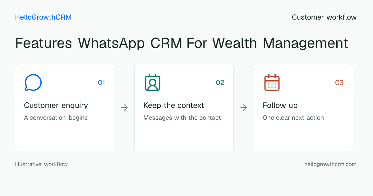 Customer workflow illustration for features whatsapp crm for wealth management