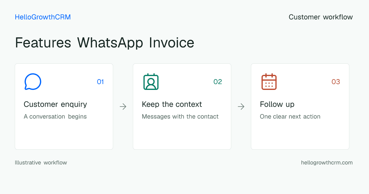 Customer workflow illustration for features whatsapp invoice
