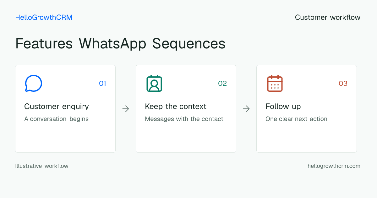 Customer workflow illustration for features whatsapp sequences