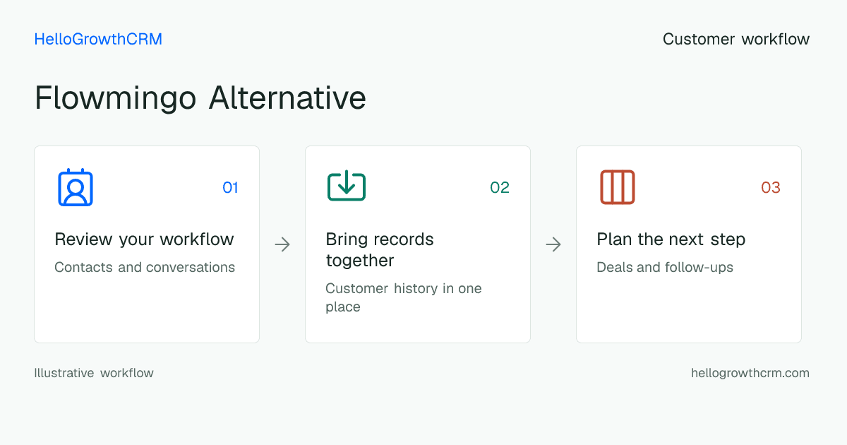 Customer workflow illustration for flowmingo alternative