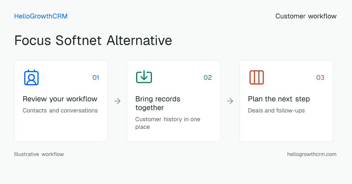Customer workflow illustration for focus softnet alternative