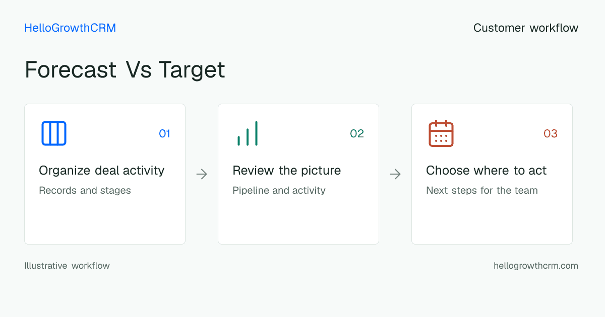 Customer workflow illustration for forecast vs target