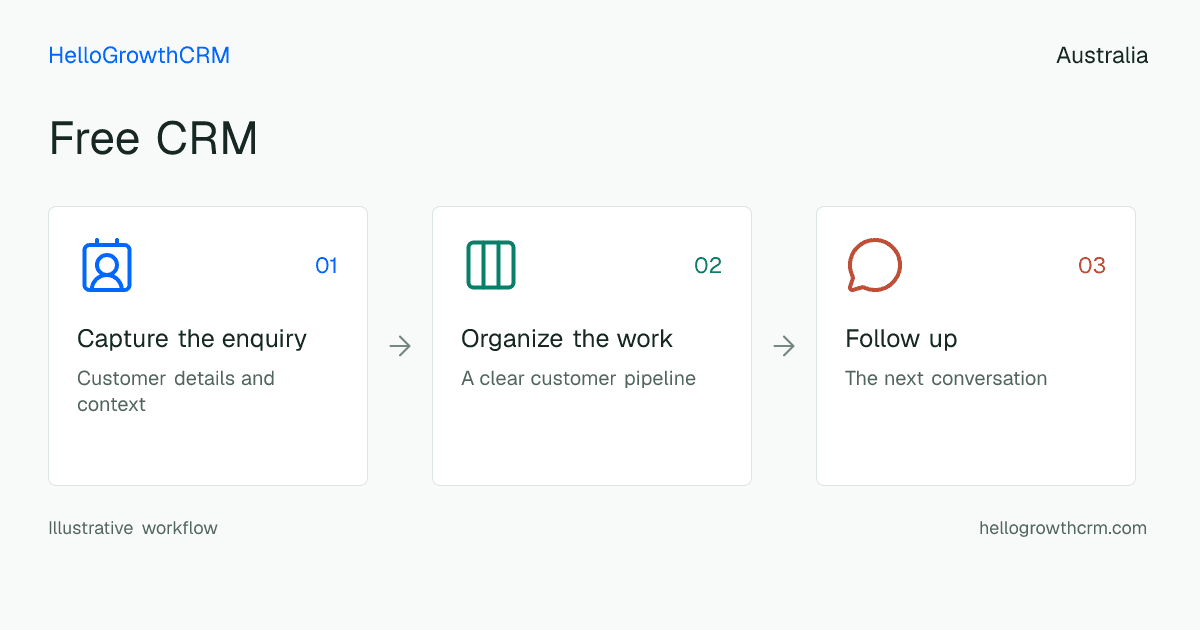 Customer workflow illustration for free crm australia