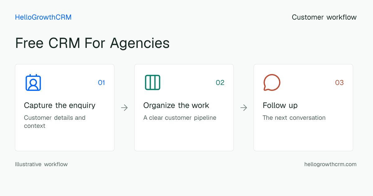 Customer workflow illustration for free crm for agencies