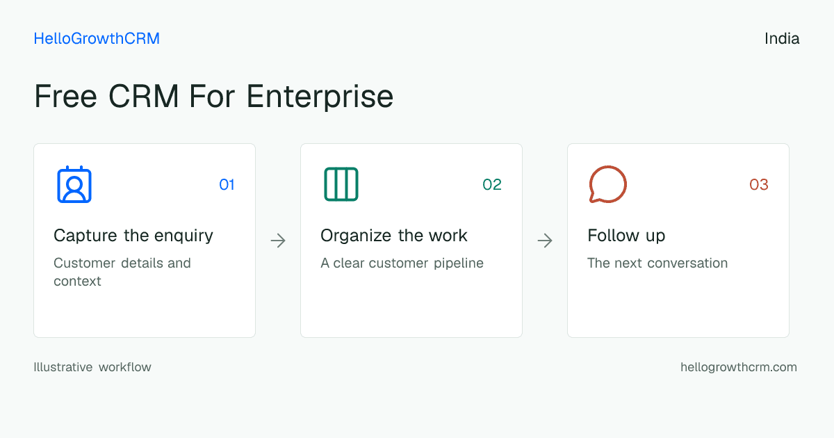 Customer workflow illustration for free crm for enterprise india