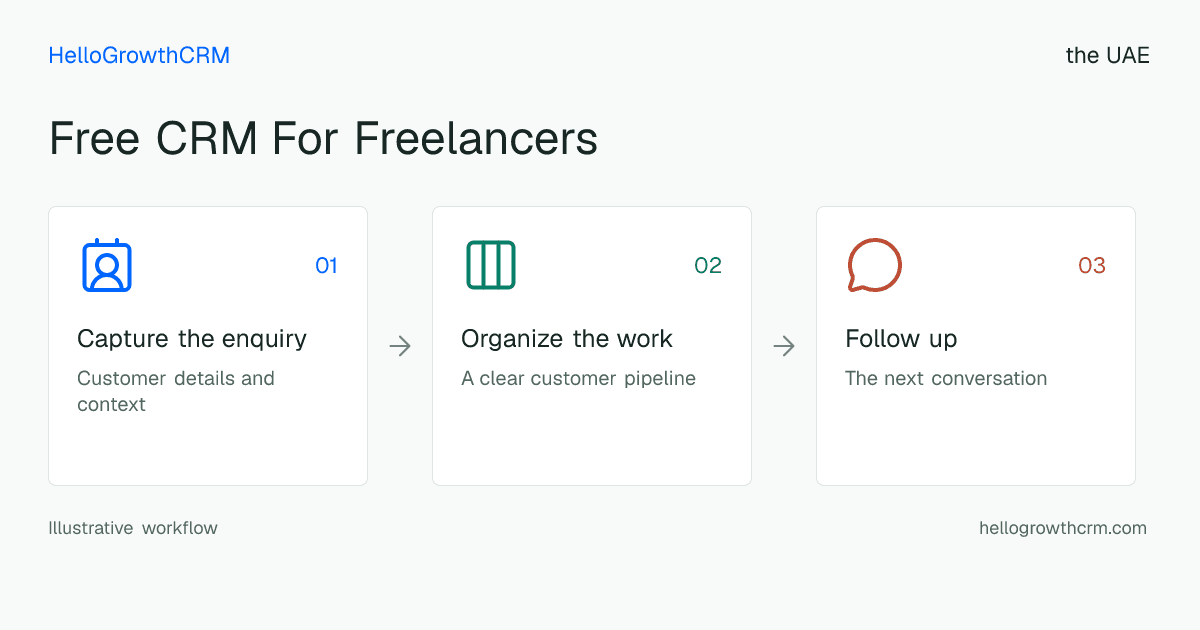 Customer workflow illustration for free crm for freelancers uae