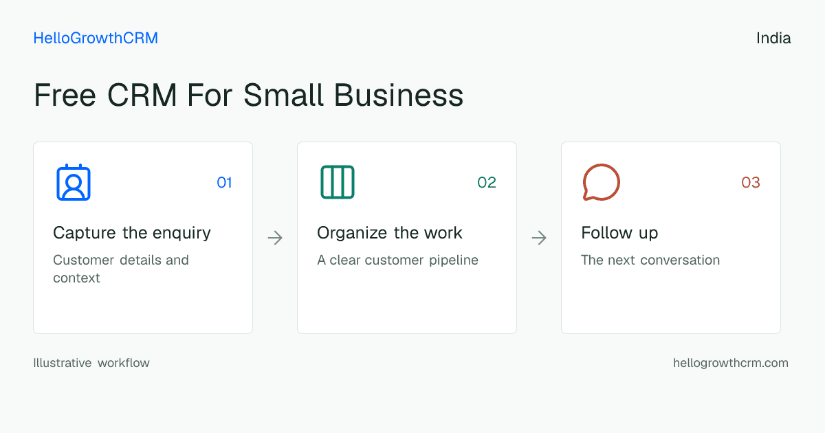 Customer workflow illustration for free crm for small business india