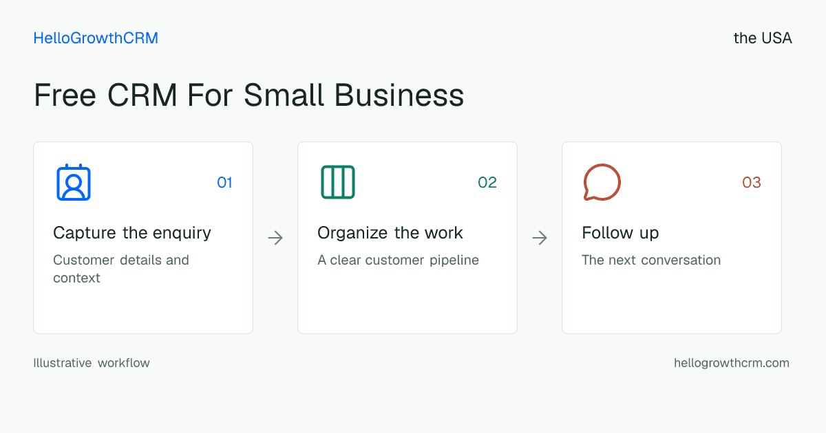 Customer workflow illustration for free crm for small business usa