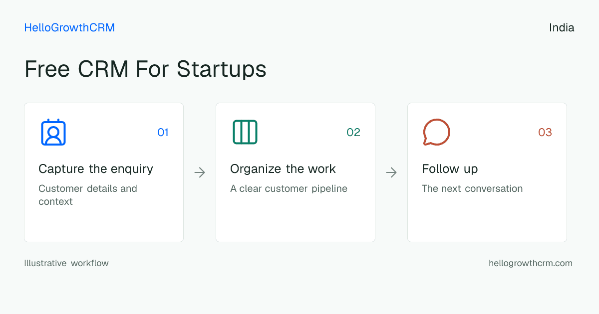 Customer workflow illustration for free crm for startups india