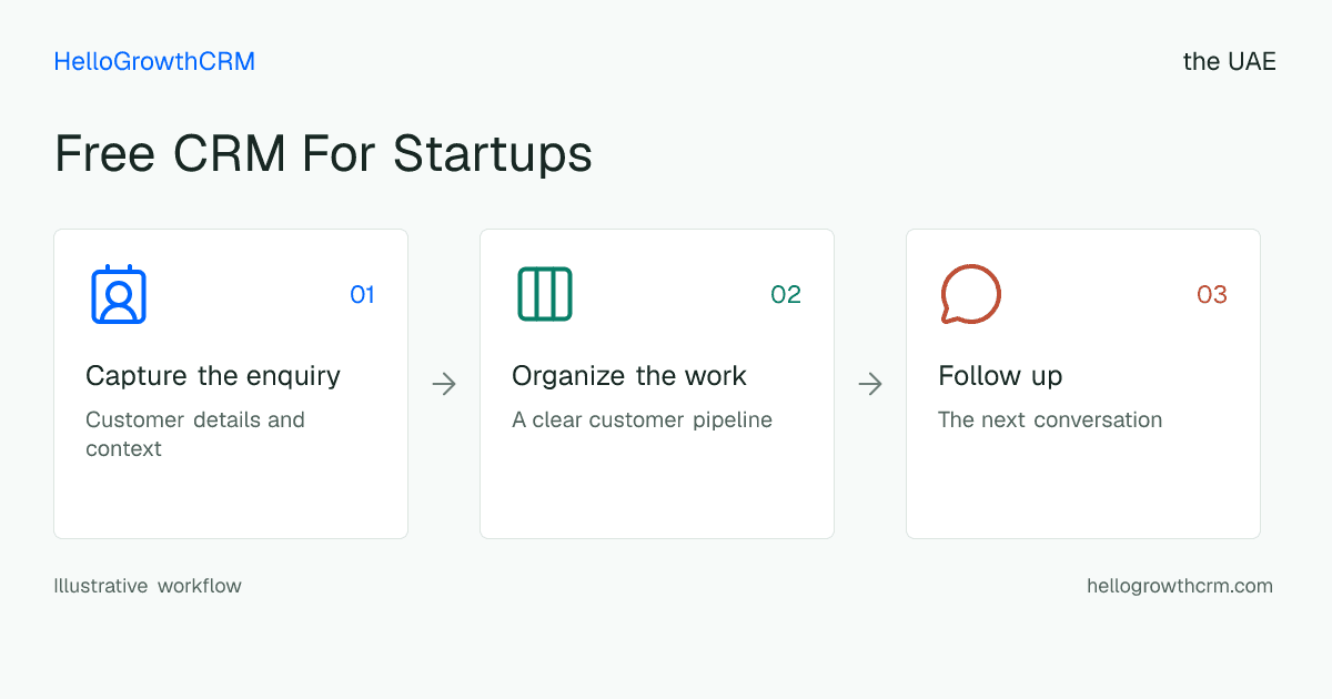 Customer workflow illustration for free crm for startups uae