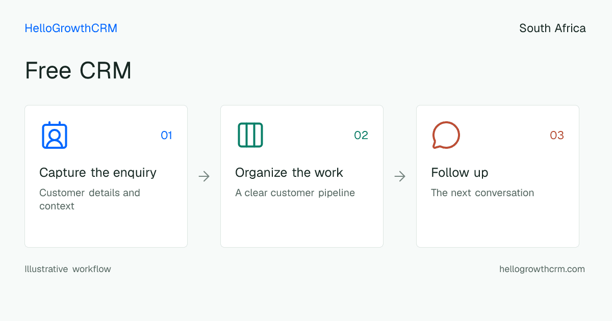 Customer workflow illustration for free crm south africa