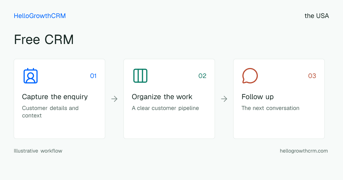 Customer workflow illustration for free crm usa