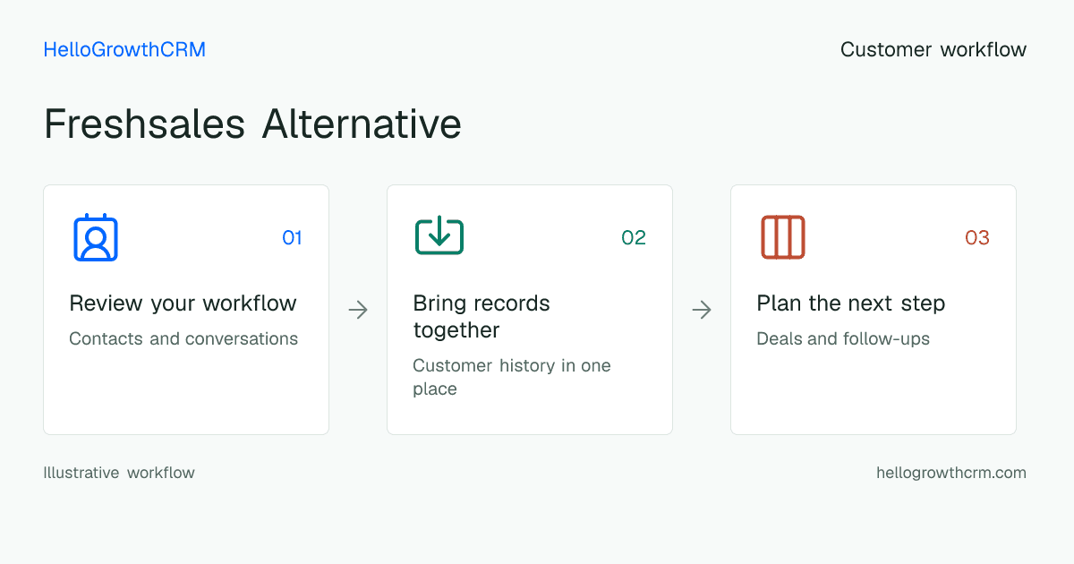 Customer workflow illustration for freshsales alternative
