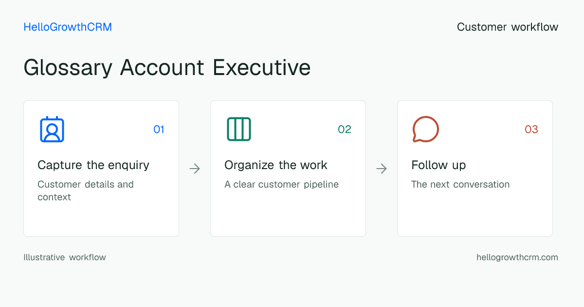 Customer workflow illustration for glossary account executive