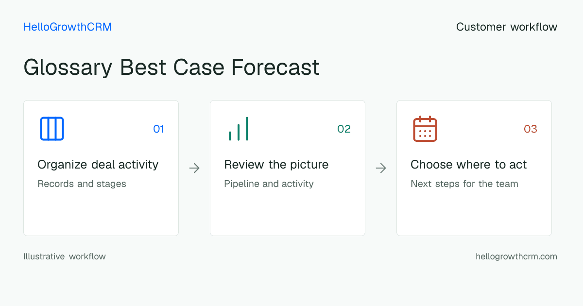 Customer workflow illustration for glossary best case forecast