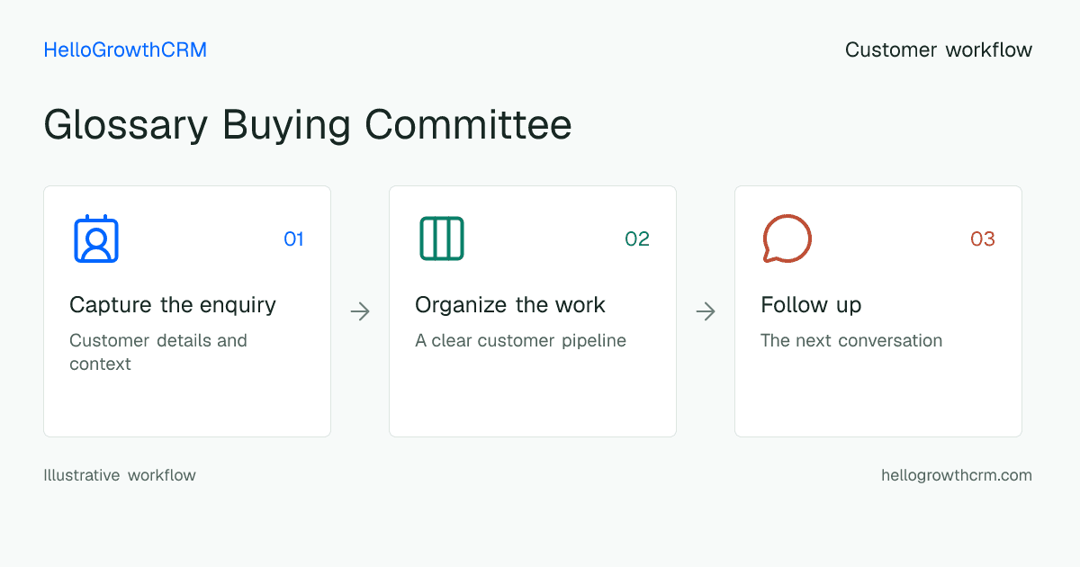 Customer workflow illustration for glossary buying committee