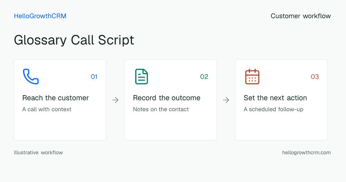 Customer workflow illustration for glossary call script