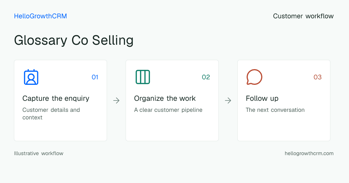 Customer workflow illustration for glossary co selling