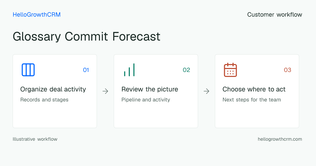 Customer workflow illustration for glossary commit forecast
