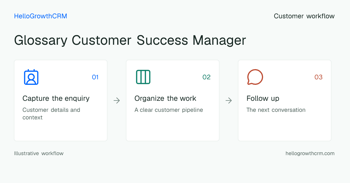 Customer workflow illustration for glossary customer success manager