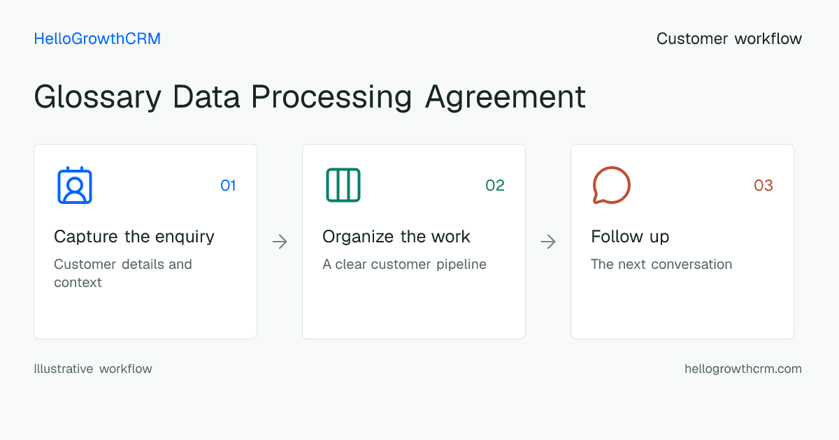 Customer workflow illustration for glossary data processing agreement