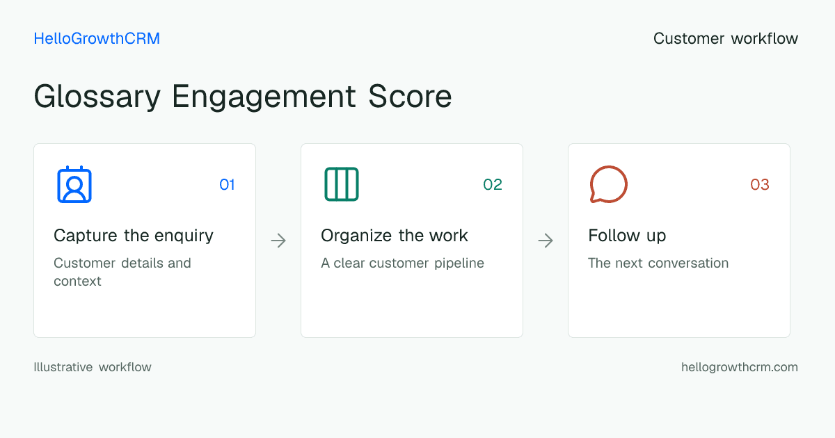 Customer workflow illustration for glossary engagement score