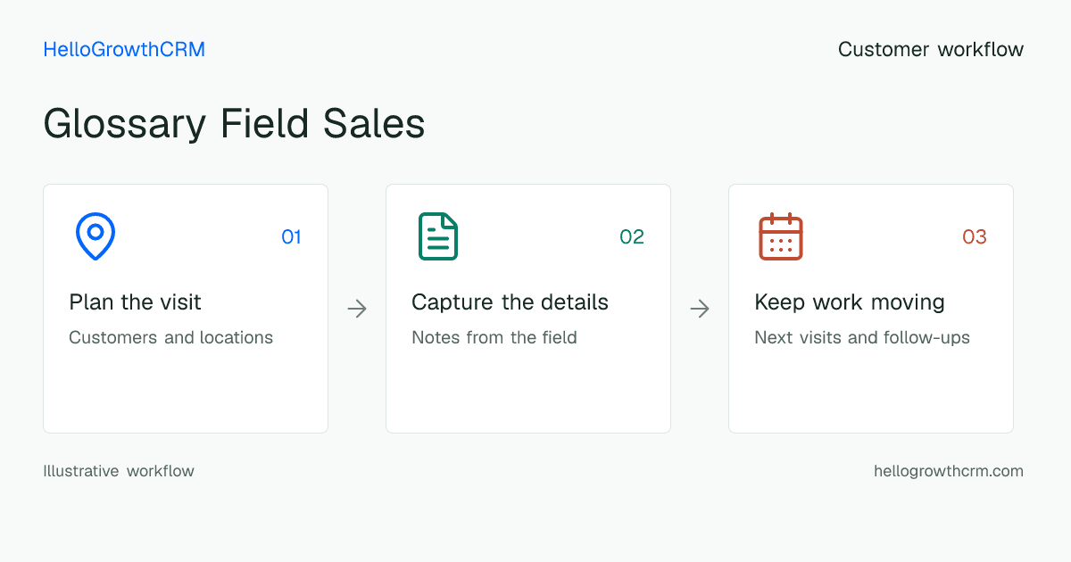 Customer workflow illustration for glossary field sales