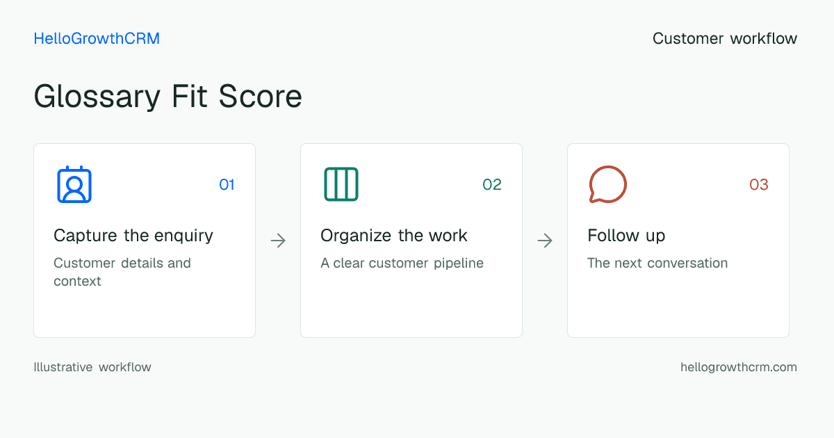 Customer workflow illustration for glossary fit score