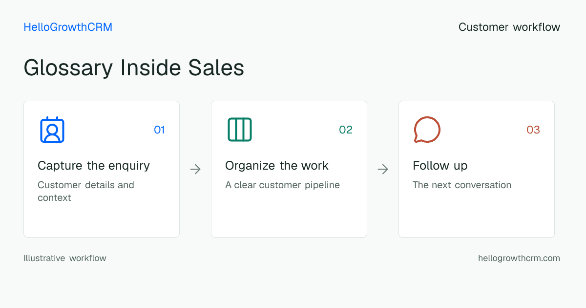 Customer workflow illustration for glossary inside sales