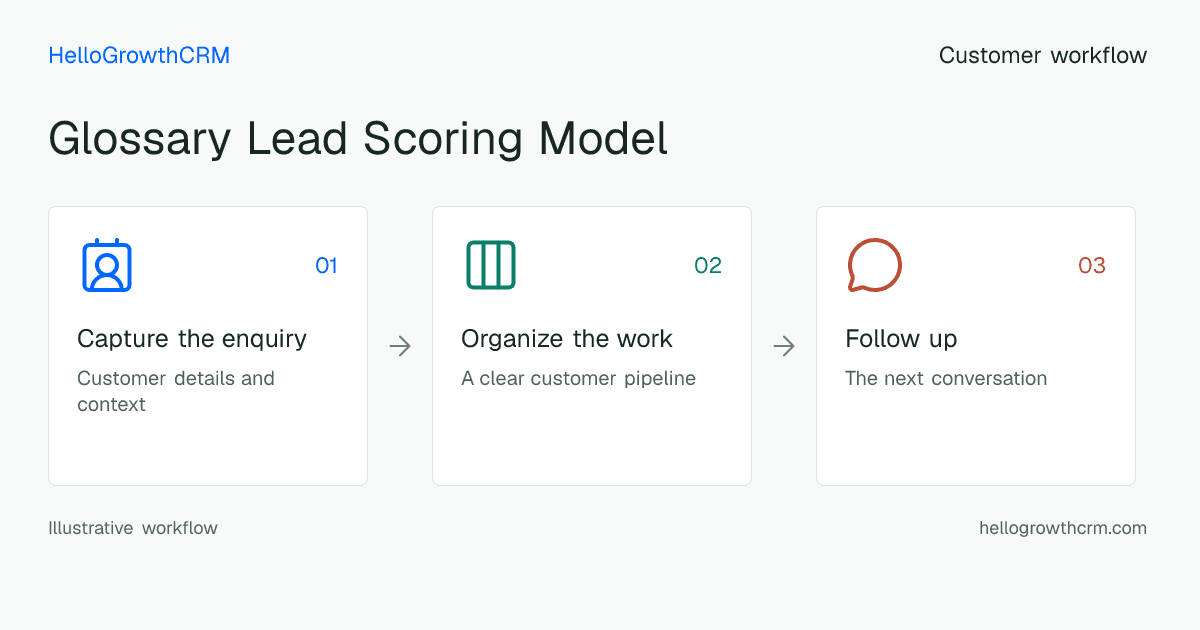 Customer workflow illustration for glossary lead scoring model
