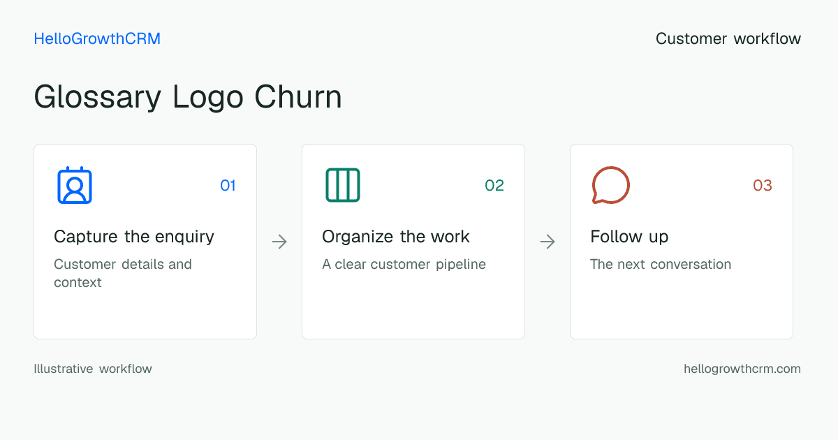 Customer workflow illustration for glossary logo churn
