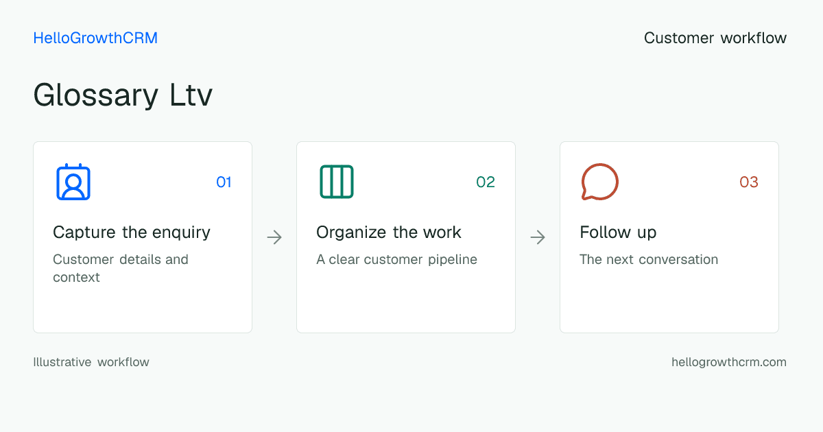 Customer workflow illustration for glossary ltv