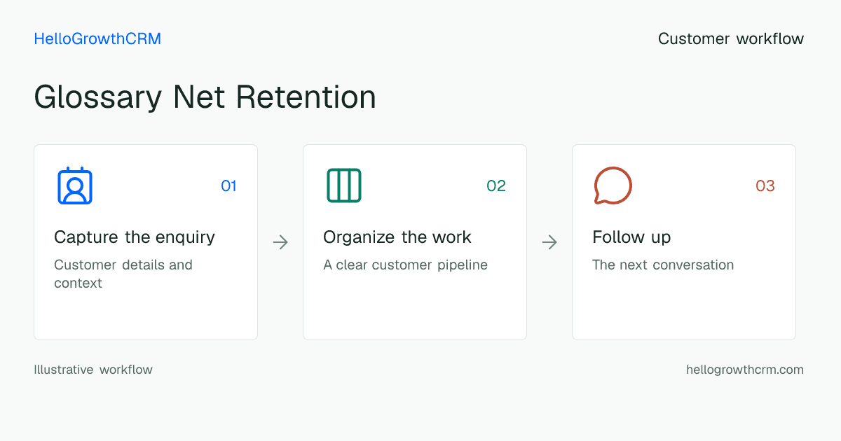 Customer workflow illustration for glossary net retention