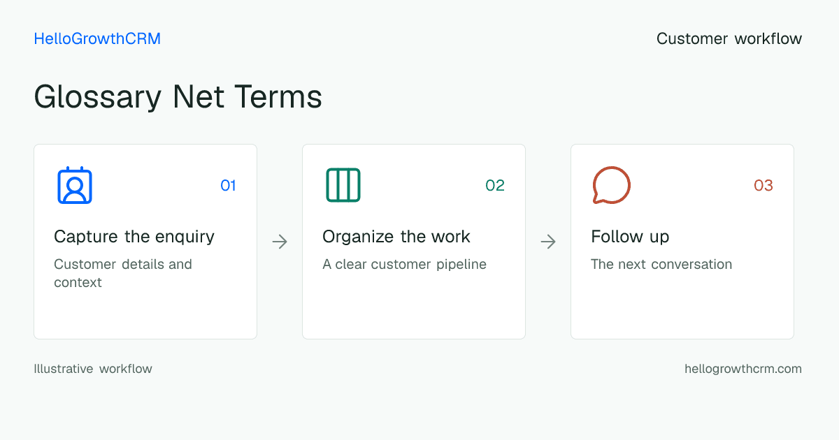 Customer workflow illustration for glossary net terms