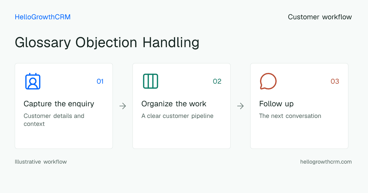 Customer workflow illustration for glossary objection handling