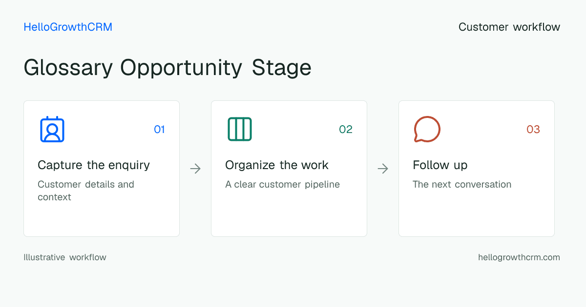 Customer workflow illustration for glossary opportunity stage