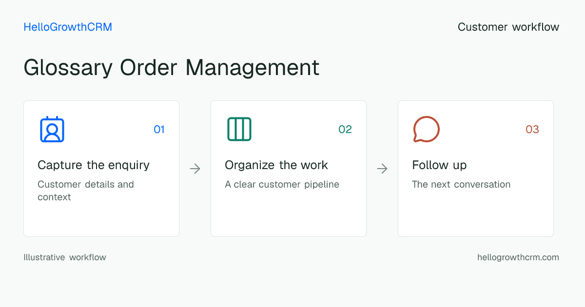 Customer workflow illustration for glossary order management